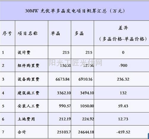 光伏电站价值提升策略之组件选型-单晶VS多晶2