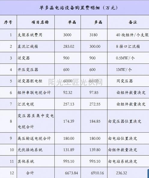 光伏电站价值提升策略之组件选型-单晶VS多晶3