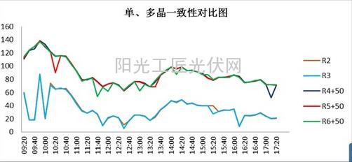 光伏电站价值提升策略之组件选型-单晶VS多晶9