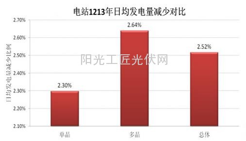 光伏电站价值提升策略之组件选型-单晶VS多晶10