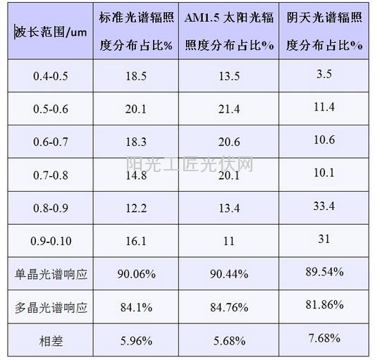 光伏电站价值提升策略之组件选型-单晶VS多晶11