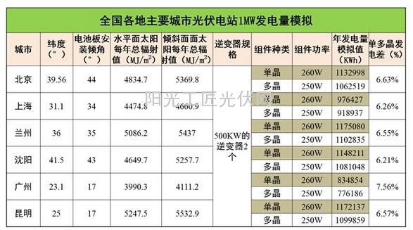 光伏电站价值提升策略之组件选型-单晶VS多晶12