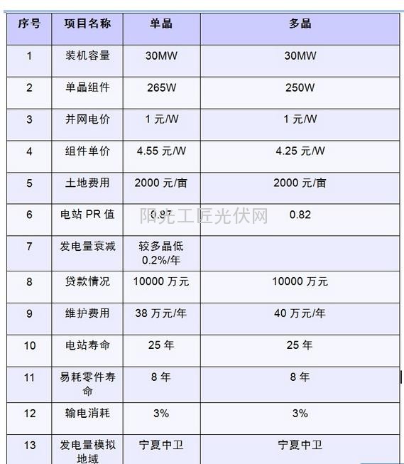 光伏电站价值提升策略之组件选型-单晶VS多晶13