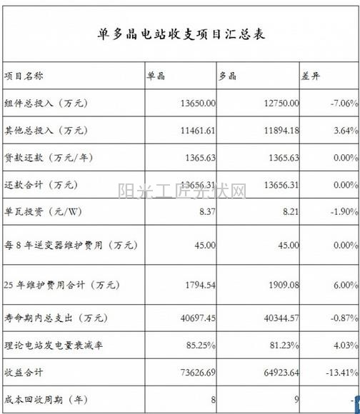 光伏电站价值提升策略之组件选型-单晶VS多晶14