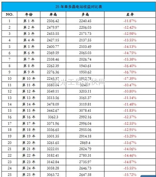 光伏电站价值提升策略之组件选型-单晶VS多晶15