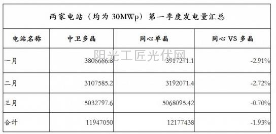 光伏电站价值提升策略之组件选型-单晶VS多晶16