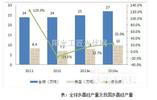 【数据分析】光伏行业供需逆转 或迎来春天1