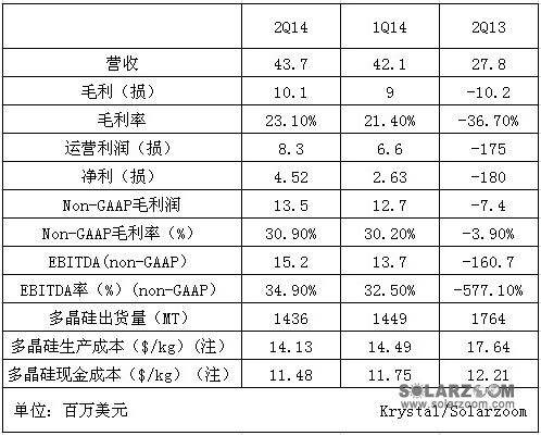 大全今年Q2营收同比激增57% 分布式光伏部门不断涌现商机