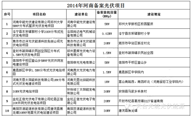 2014年河南省82个备案光伏发电项目发布1