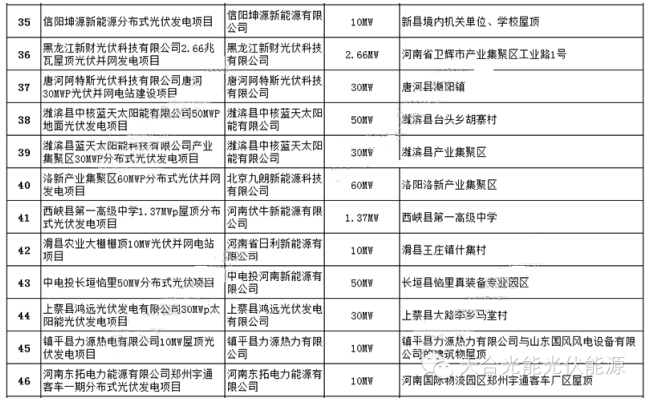 2014年河南省82个备案光伏发电项目发布4