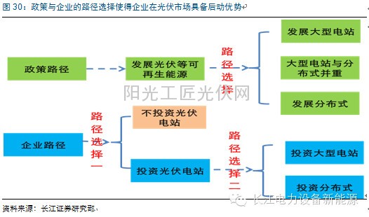 分布式光伏深度报告【破题策】：政策先行 模式创新