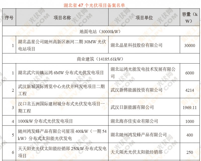 2014年湖北省47个备案光伏发电项目发布1