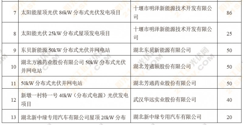 2014年湖北省47个备案光伏发电项目发布2