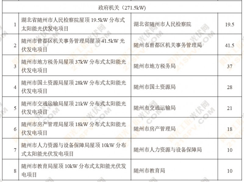 2014年湖北省47个备案光伏发电项目发布4