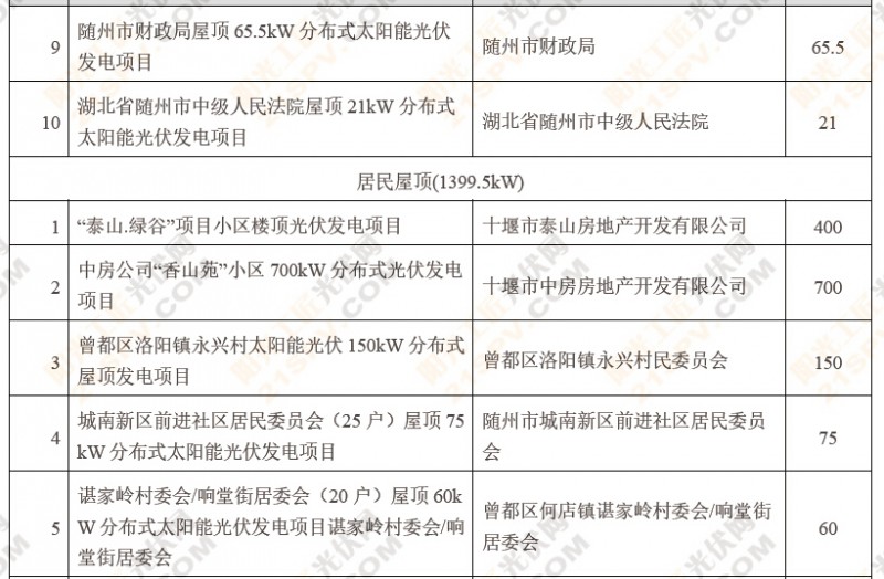 2014年湖北省47个备案光伏发电项目发布5