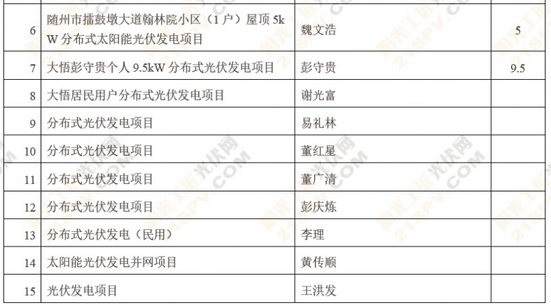 2014年湖北省47个备案光伏发电项目发布6