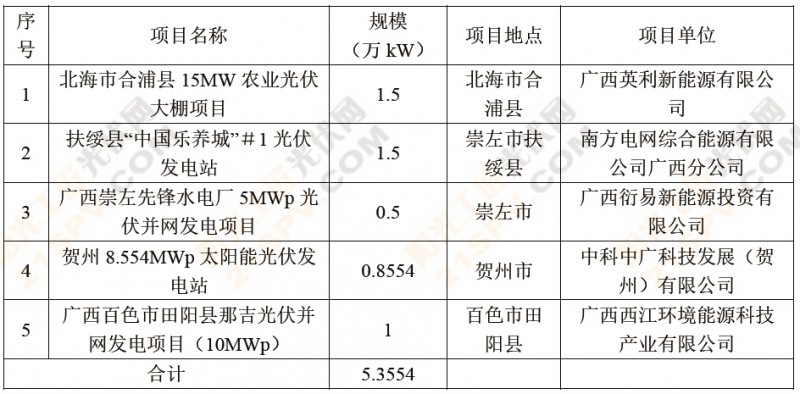 盘点：我国七省资源、补贴及2014光伏备案项目