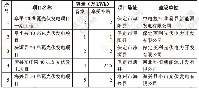 盘点：六省2014年光伏备案项目3