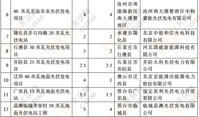 盘点：六省2014年光伏备案项目4