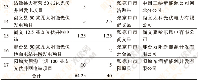 盘点：六省2014年光伏备案项目5