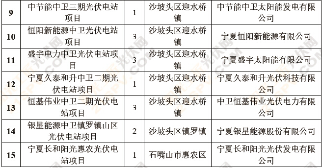 盘点：六省2014年光伏备案项目7