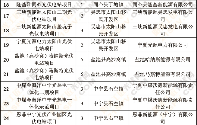 盘点：六省2014年光伏备案项目8