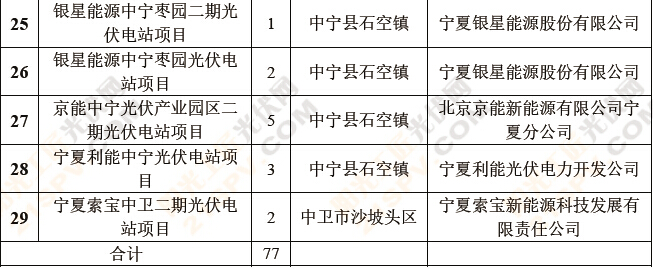 盘点：六省2014年光伏备案项目9