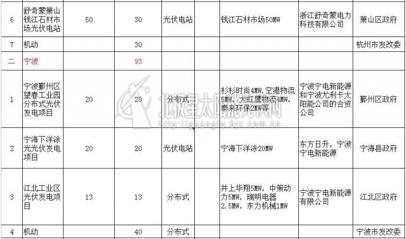 2014年浙江省54个备案光伏发电项目发布1