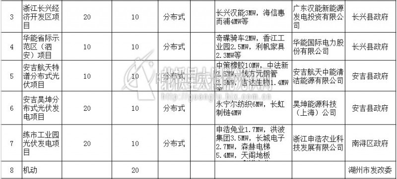 2014年浙江省54个备案光伏发电项目发布4