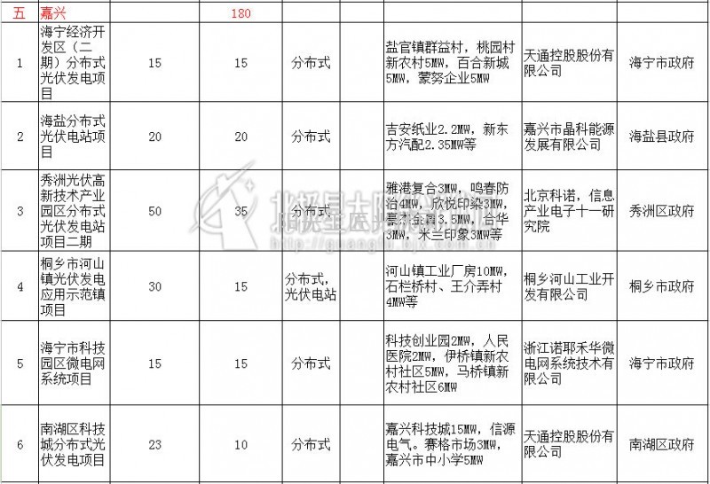 2014年浙江省54个备案光伏发电项目发布(4