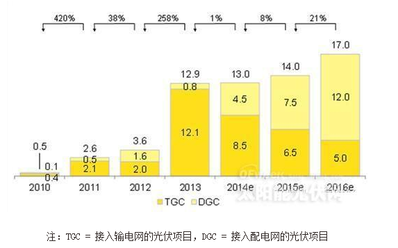 中国光伏历史装机和均值预测（GW）