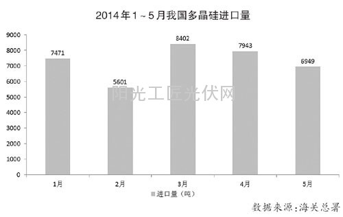 盘点：2014年上半年我国光伏产业市场供需1