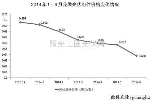 盘点：2014年上半年我国光伏产业市场供需2