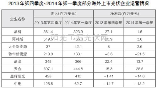 盘点：2014年上半年我国光伏产业市场供需3