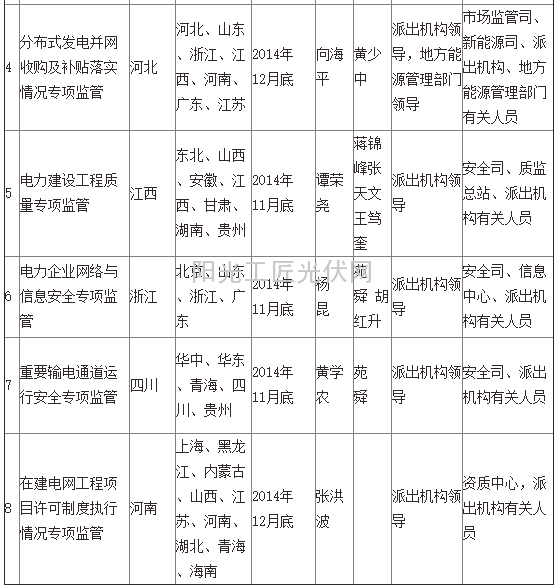 能源局印发下半年计划 电建重点监管8省2