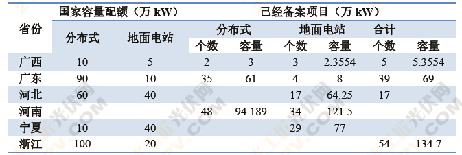 盘点：六省2014年光伏备案项目1