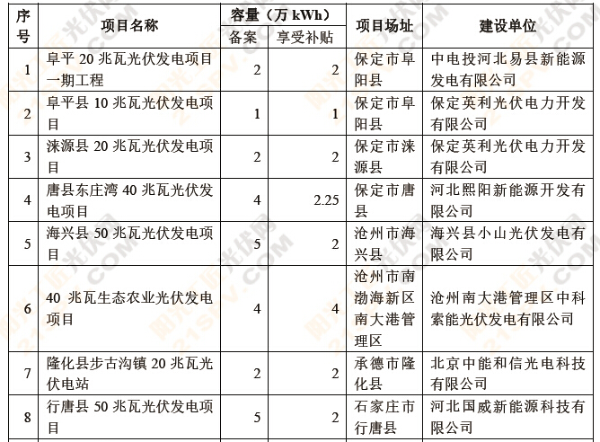 盘点：六省2014年光伏备案项目3