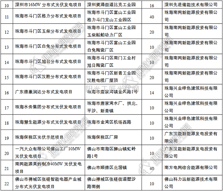 2014年广东省39个备案光伏发电项目发布1