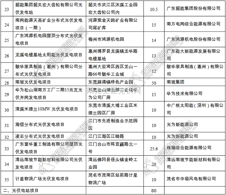 2014年广东省39个备案光伏发电项目发布2