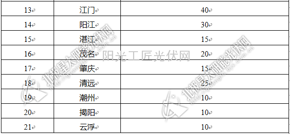 2014年广东省39个备案光伏发电项目发布5