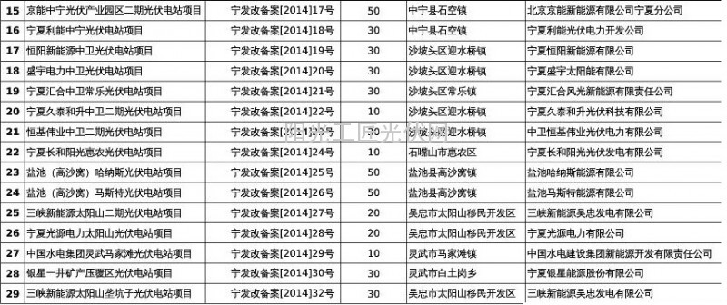 2014年宁夏29个备案光伏发电项目发布