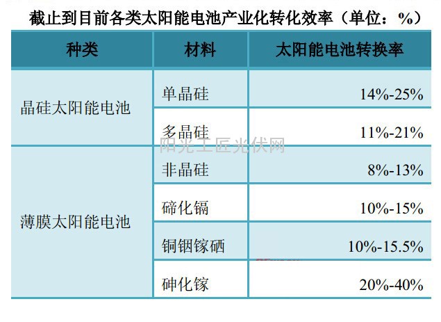 的转换效率较薄膜太阳能电池高,然而由于原材料多晶硅的供应能力有限