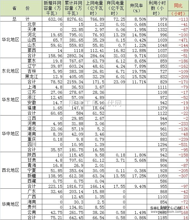 2014年上半年风电并网运行情况统计表