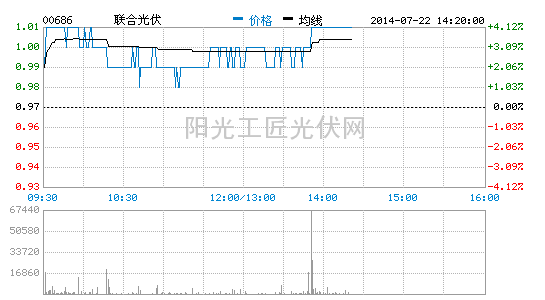 联合光伏斥2.71亿购太阳能电站 股价升逾5%