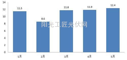 2014年1~5月份我国大陆电池组件月度出口情况（单位：亿美元）