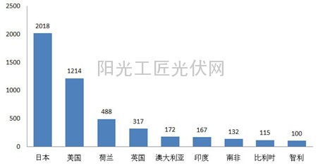 2014年1~5月份我国大陆组件出口国家情况（单位：百万美元）