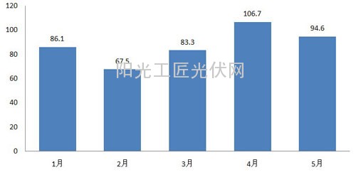 2014年1~5月份我国大陆电池片月度出口情况（单位：百万美元）