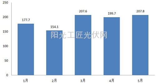 2014年1~5月份我国大陆硅片月度出口情况（单位：百万美元）