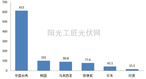 2014年1~5月份我国大陆硅片出口国家 地区情况（单位：百万美元）