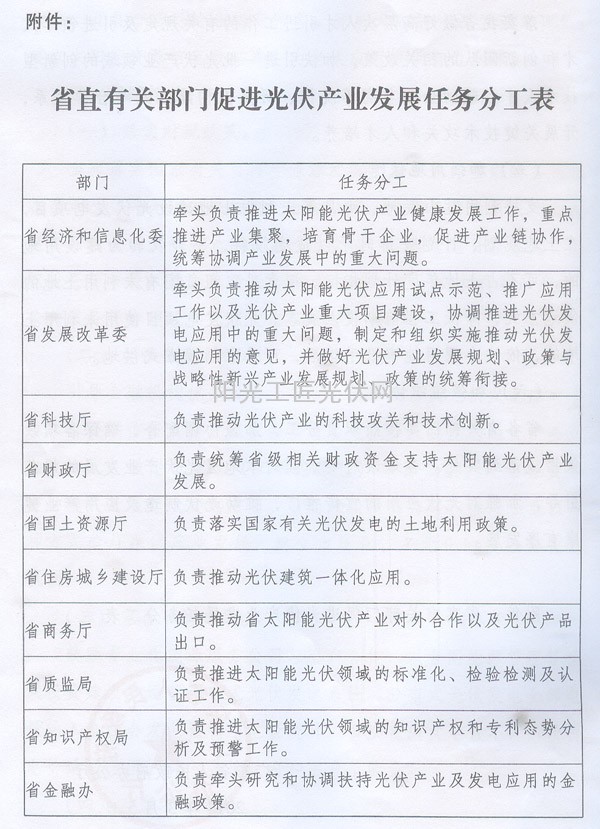 省直有关部门促进光伏产业发展任务分工表